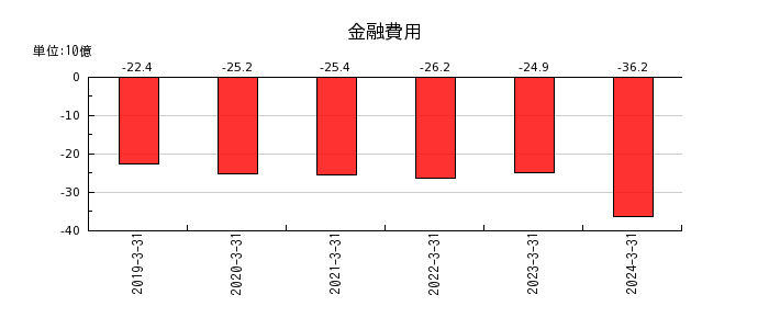 日本製鉄の金融費用の推移