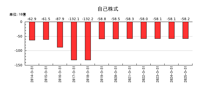 日本製鉄の自己株式の推移