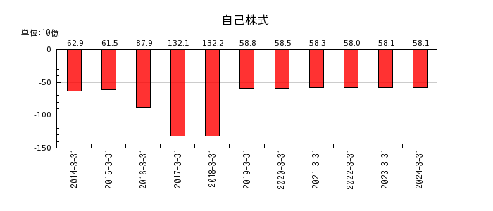 日本製鉄の自己株式の推移