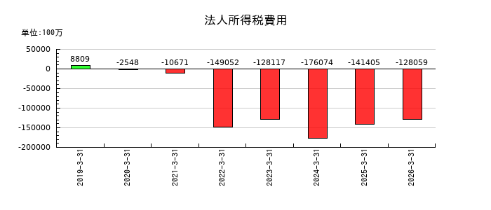 日本製鉄のその他費用の推移