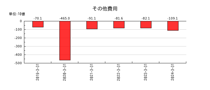 日本製鉄のその他費用の推移