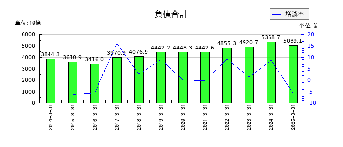日本製鉄の負債合計の推移