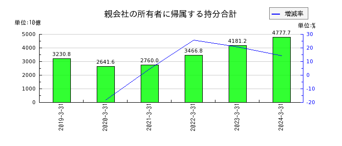 日本製鉄の親会社の所有者に帰属する持分合計の推移