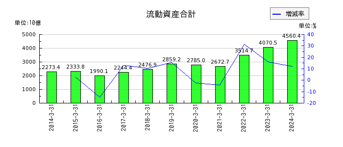 日本製鉄の流動資産合計の推移
