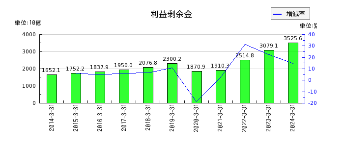 日本製鉄の利益剰余金の推移