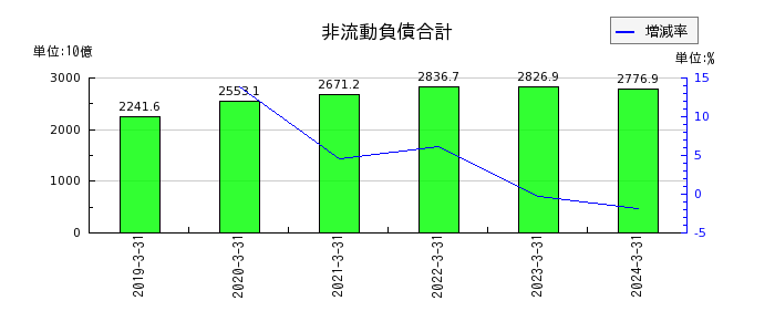 日本製鉄の非流動負債合計の推移