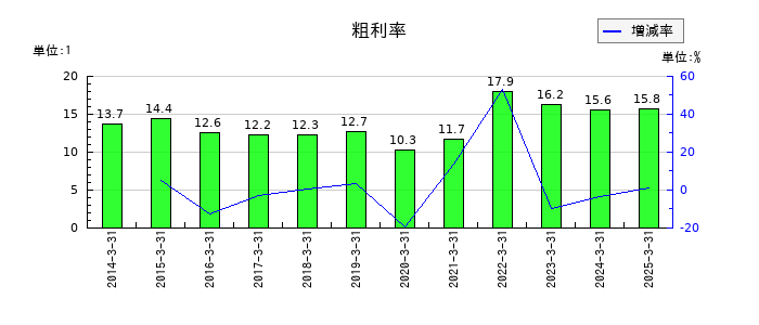 日本製鉄の粗利率の推移