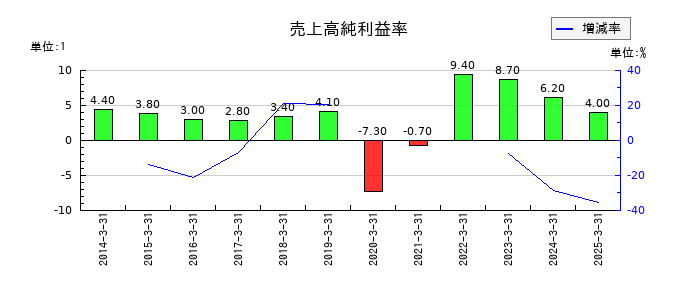 日本製鉄の売上高純利益率の推移