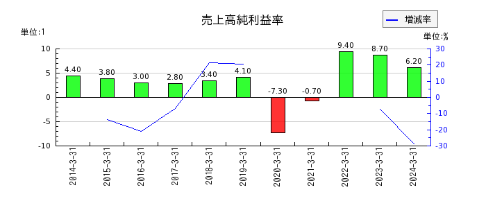 日本製鉄の売上高純利益率の推移