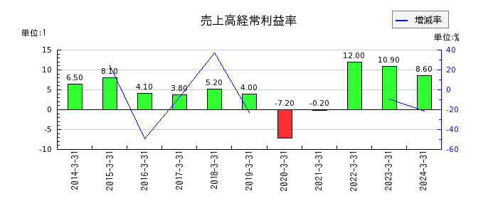 日本製鉄の売上高経常利益率の推移