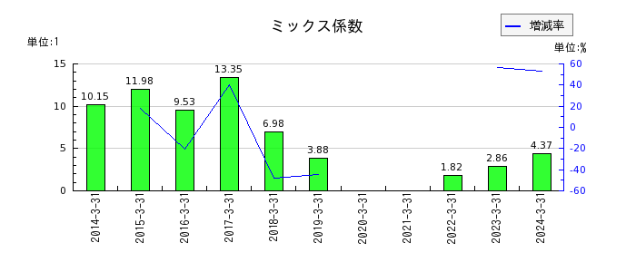 日本製鉄のミックス係数の推移