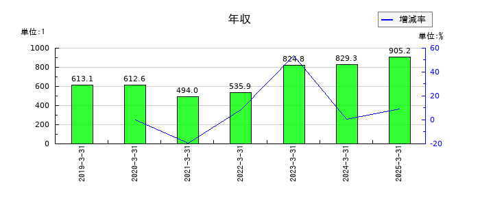日本製鉄の年収の推移
