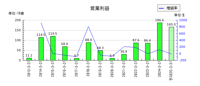 神戸製鋼所の通期の営業利益推移