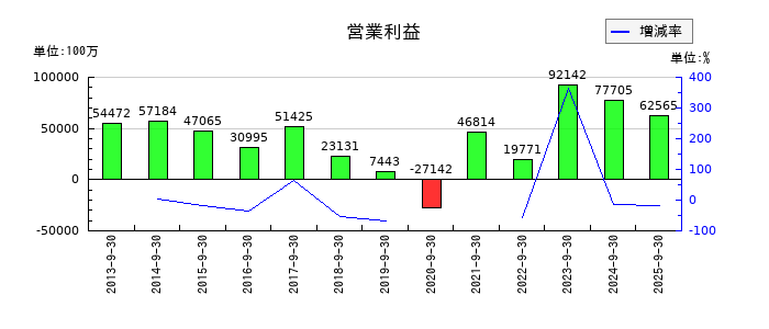 神戸製鋼所の第2四半期の営業利益推移