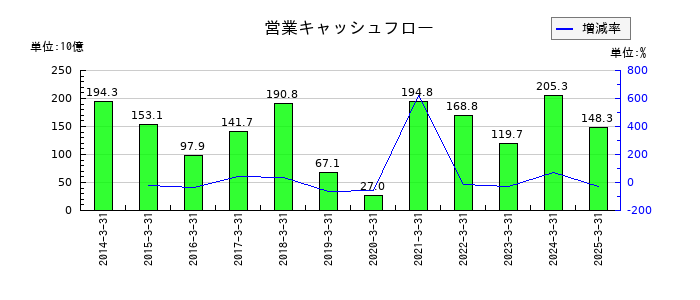 神戸製鋼所の営業キャッシュフロー推移