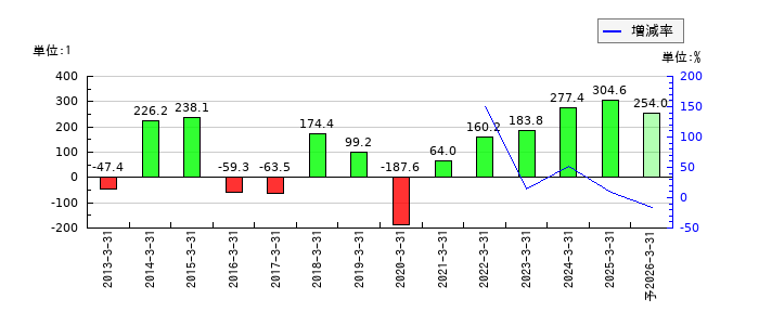 神戸製鋼所のEPS(一株当たりの利益)推移