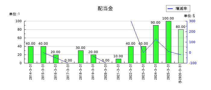 神戸製鋼所の年間配当金推移