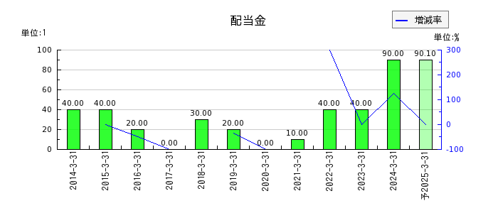 神戸製鋼所の年間配当金推移