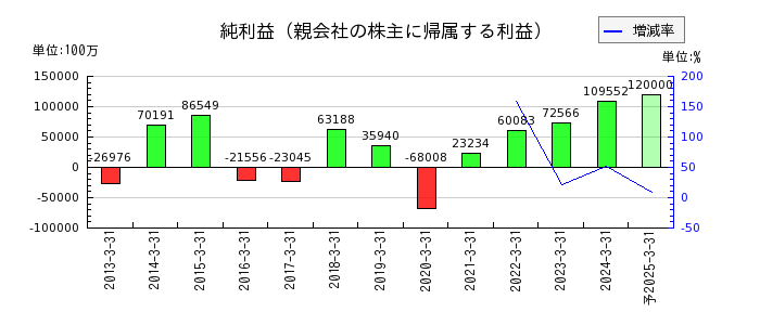 神戸製鋼所の通期の純利益推移