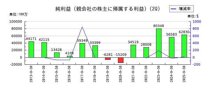 神戸製鋼所の第2四半期の純利益推移