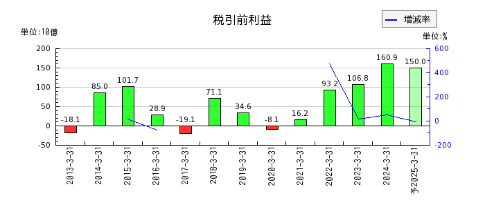 神戸製鋼所の通期の経常利益推移