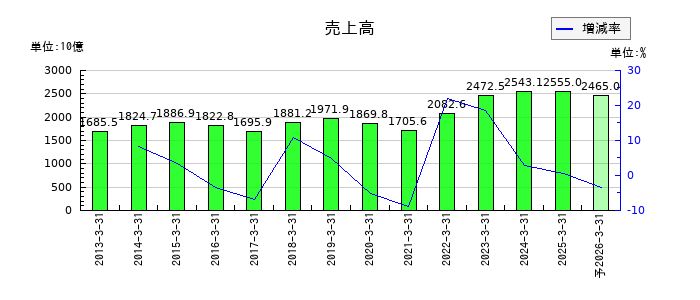 神戸製鋼所の通期の売上高推移