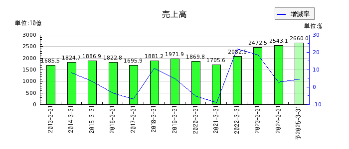 神戸製鋼所の通期の売上高推移