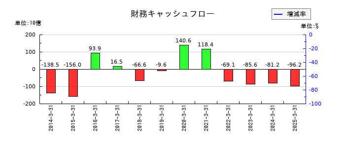 神戸製鋼所の財務キャッシュフロー推移