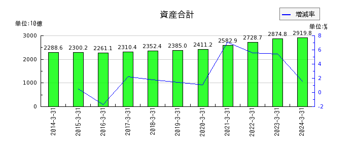 神戸製鋼所の資産合計の推移