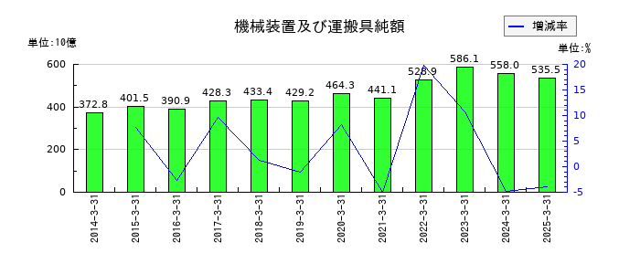 神戸製鋼所の機械装置及び運搬具純額の推移