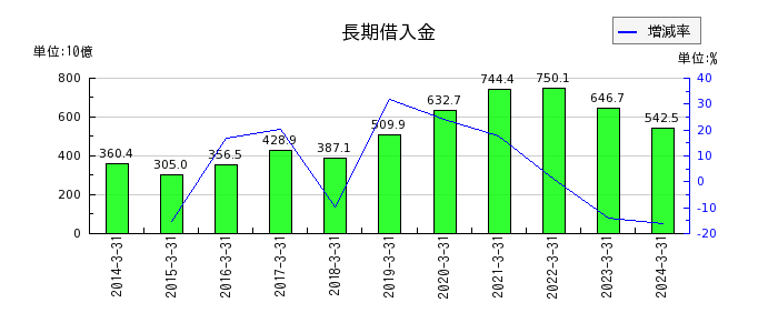 神戸製鋼所の長期借入金の推移