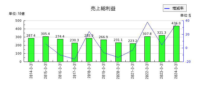 神戸製鋼所の売上総利益の推移