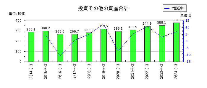 神戸製鋼所の投資その他の資産合計の推移