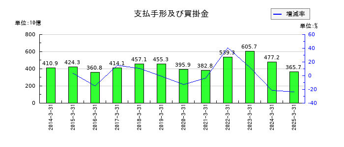 神戸製鋼所の支払手形及び買掛金の推移