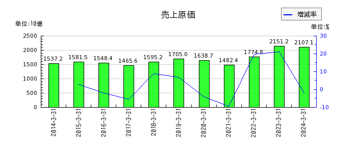神戸製鋼所の売上原価の推移