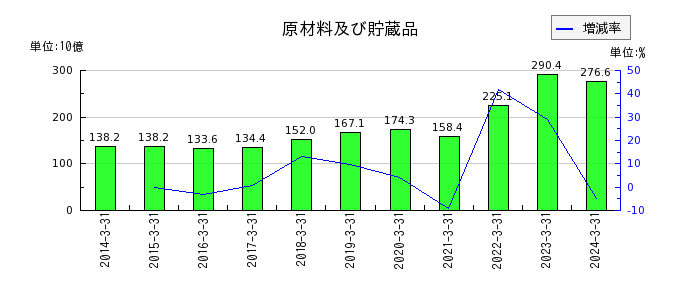 神戸製鋼所の資本金の推移