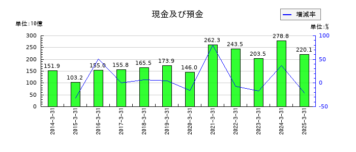 神戸製鋼所の現金及び預金の推移
