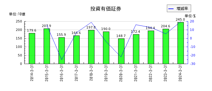 神戸製鋼所の投資有価証券の推移