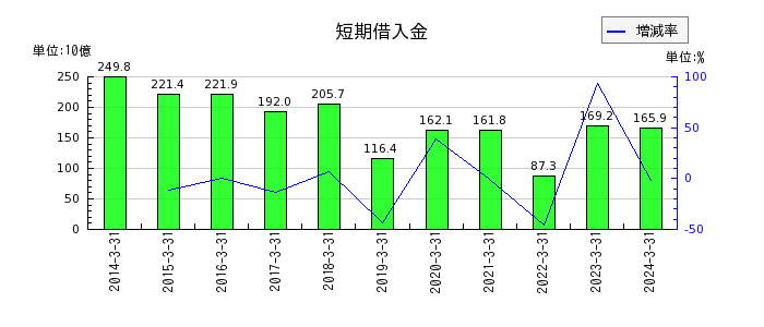 神戸製鋼所の短期借入金の推移