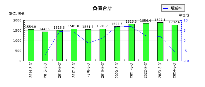 神戸製鋼所の負債合計の推移