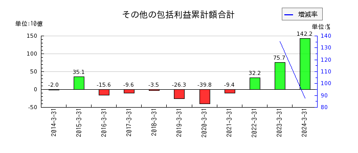神戸製鋼所のその他の包括利益累計額合計の推移