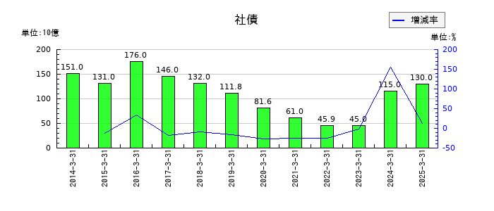 神戸製鋼所の社債の推移