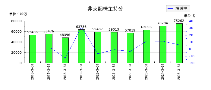 神戸製鋼所の非支配株主持分の推移