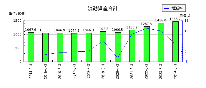 神戸製鋼所の流動資産合計の推移