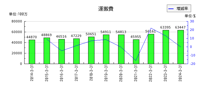 神戸製鋼所の運搬費の推移