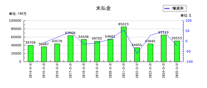 神戸製鋼所の未払金の推移