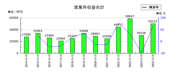 神戸製鋼所の営業外収益合計の推移