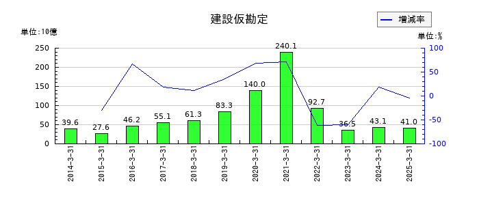 神戸製鋼所の建設仮勘定の推移