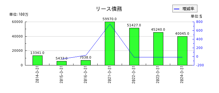 神戸製鋼所のリース債務の推移