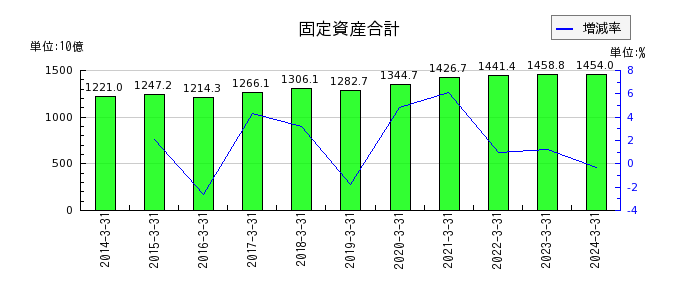 神戸製鋼所の流動資産合計の推移